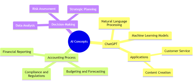 ChatGPT, Accounting Process and Decision-Making Relationship